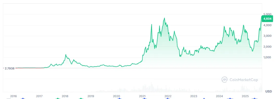 График Ethereum
