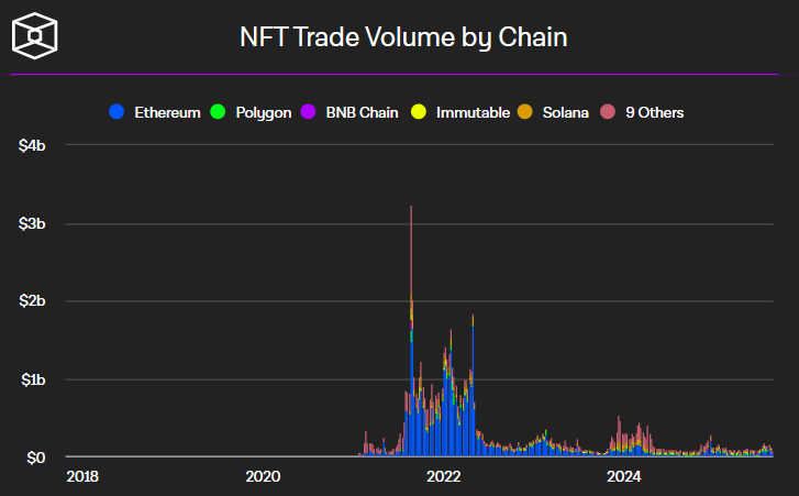 Торговый объем NFT