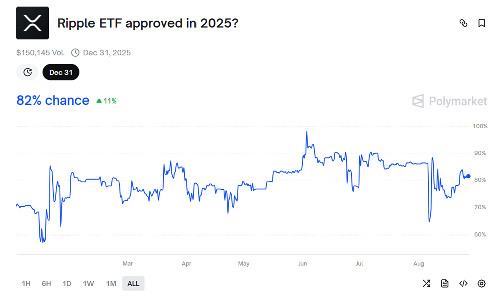 Вероятность одобрения ETF на XRP