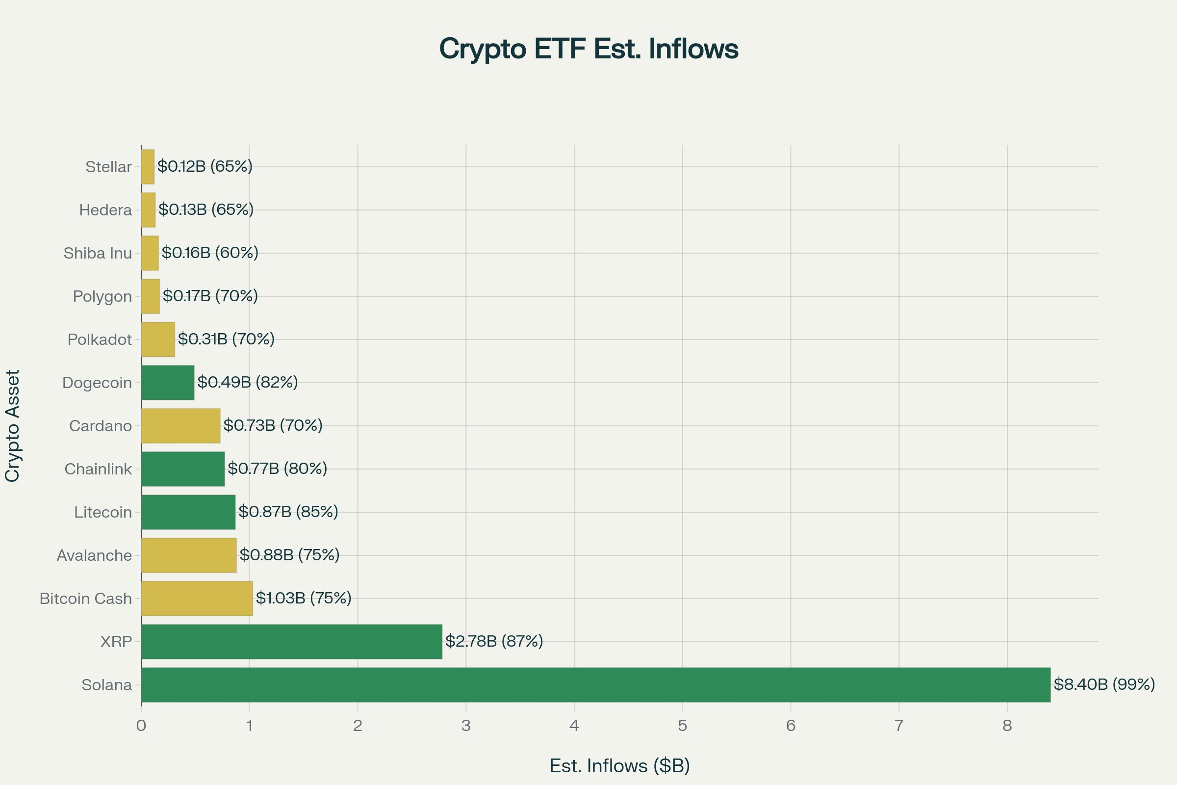 Оценочные притоки в Solana ETF