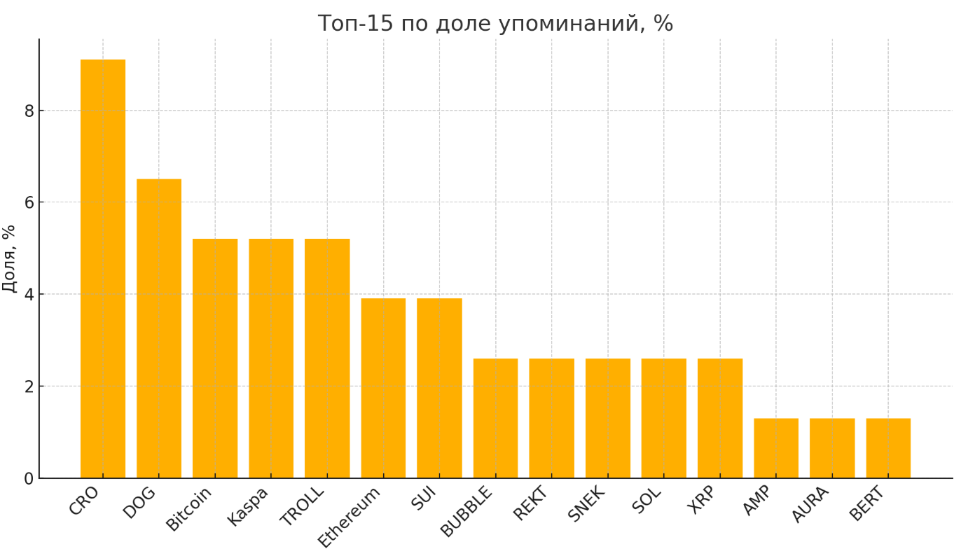 Монеты, от которых инвесторы ждут роста