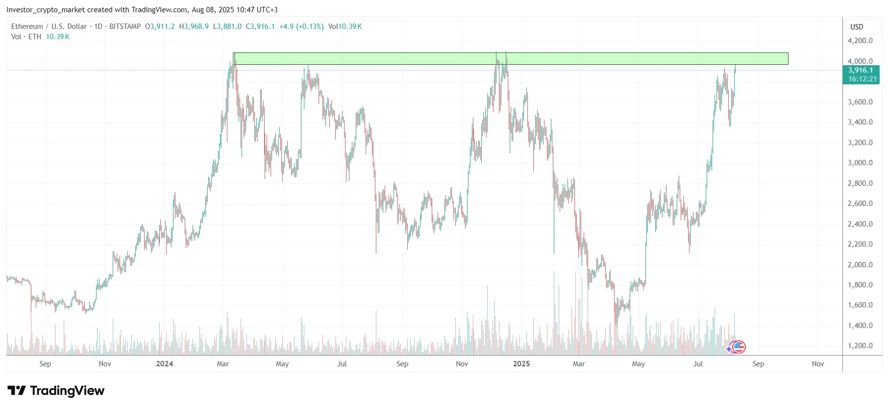 График Ethereum