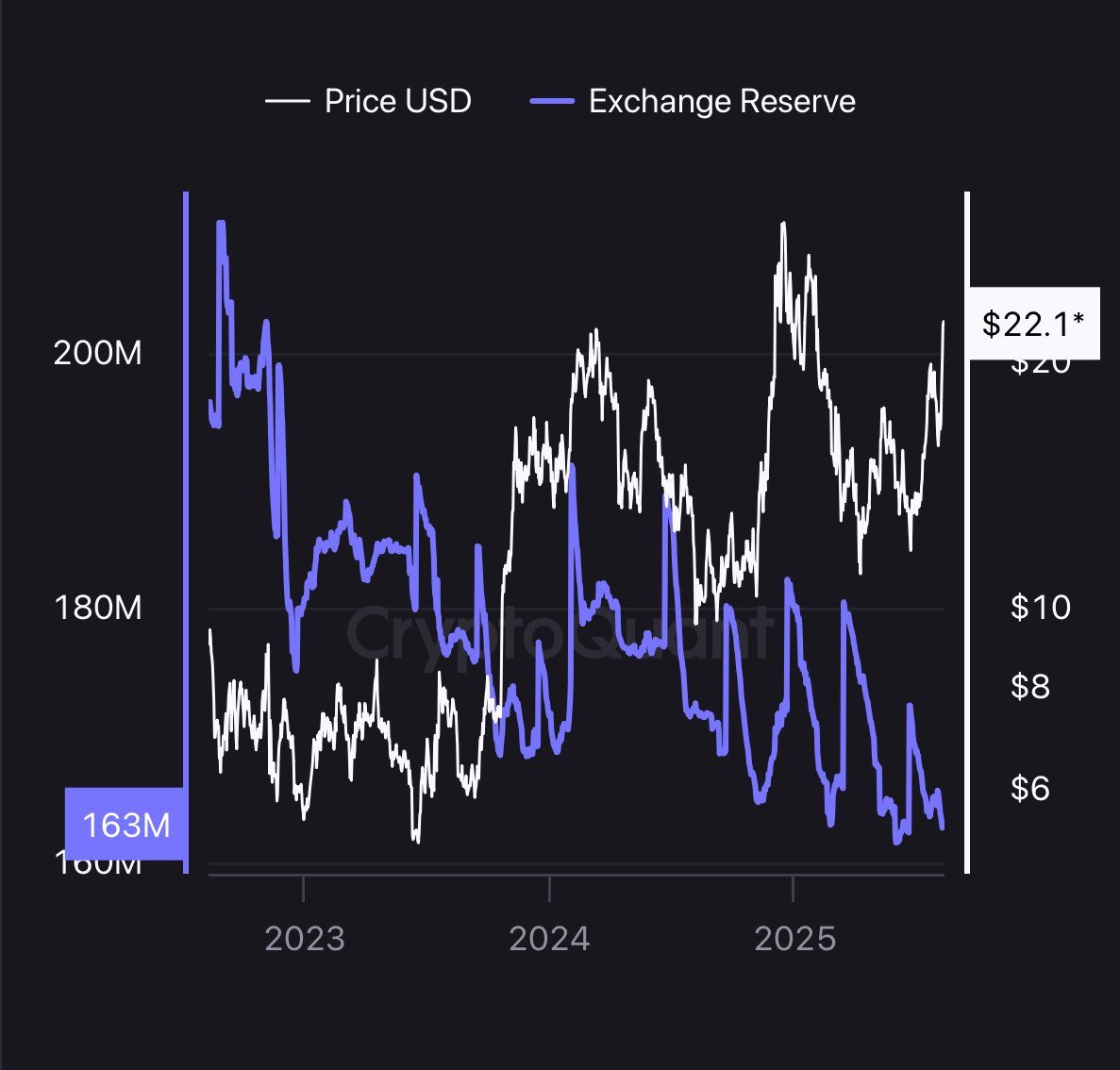 Предложение LINK на биржах. Источник: X