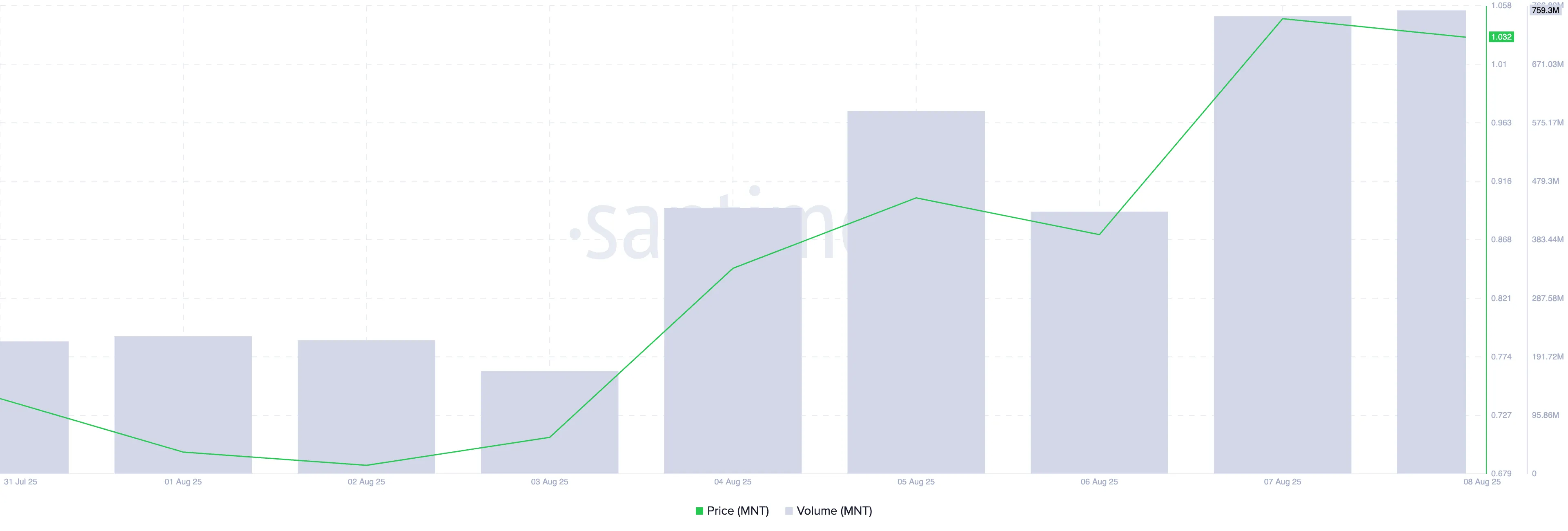MNT Price/Trading Volume.