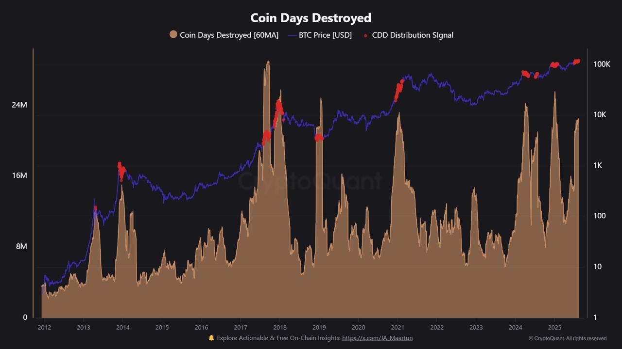 Метрика Coin Days Destroyed. 