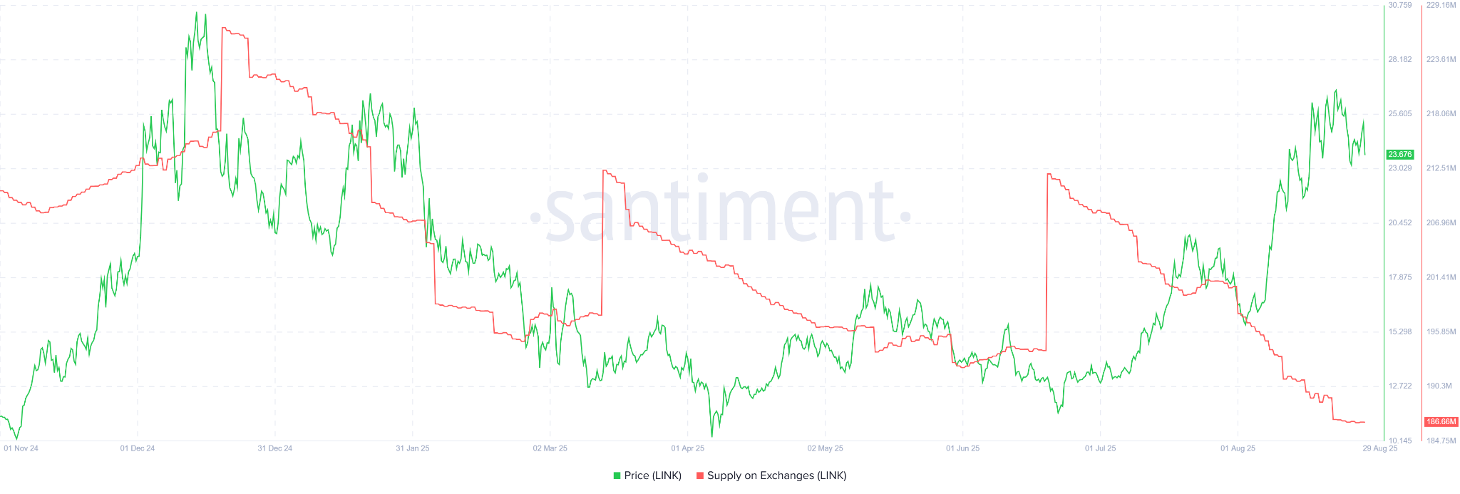 Запасы LINK на биржах. Источник: Santiment.