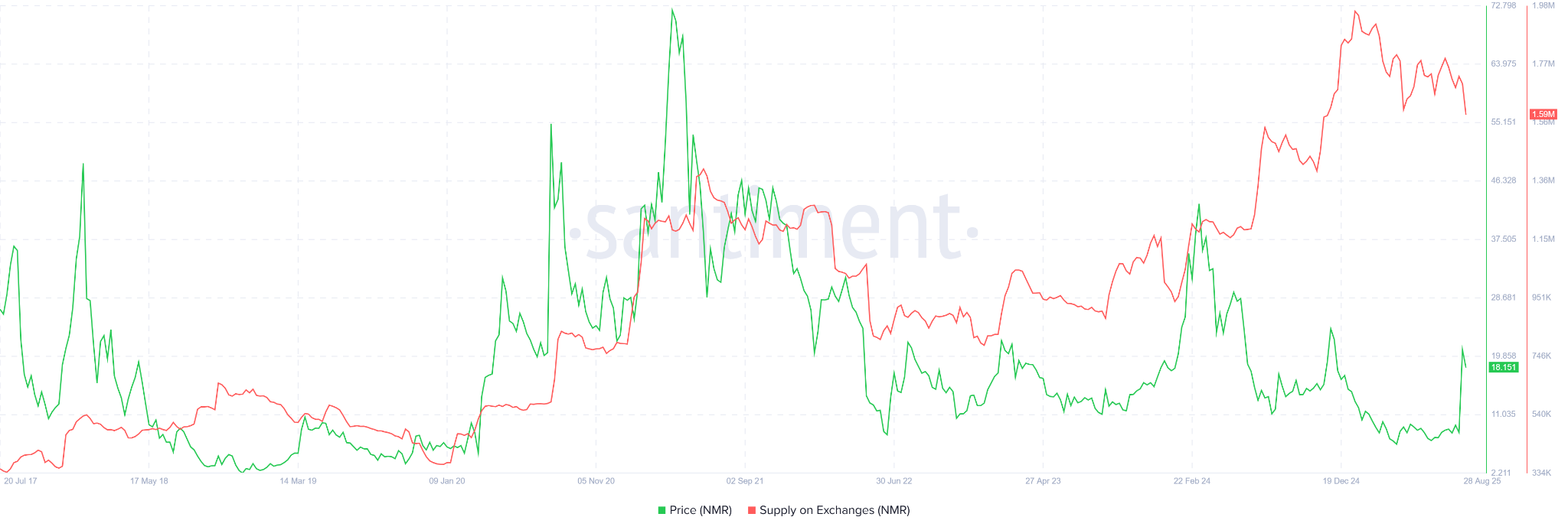 Объем NMR на биржах. Источник: Santiment.