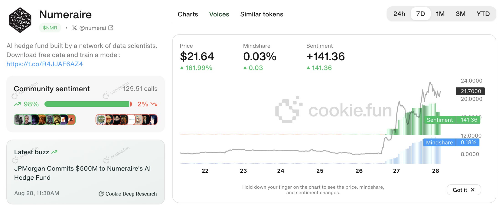 Настроения и внимание к Numeraire. Источник: Cookie.fun