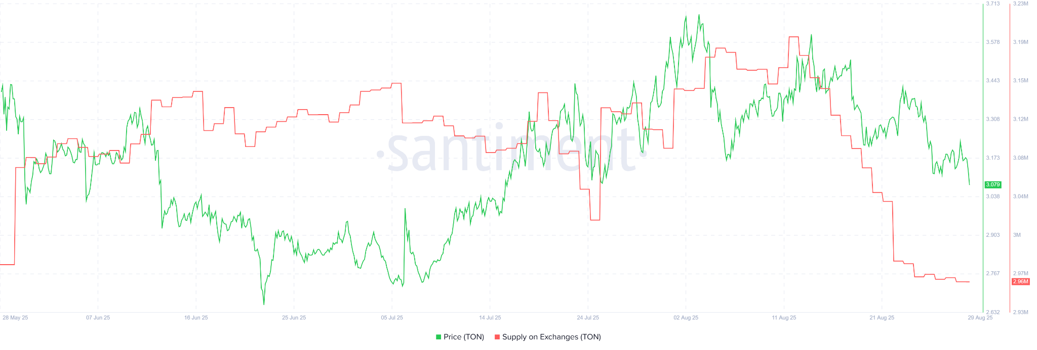 Объем TON на биржах. Источник: Santiment.