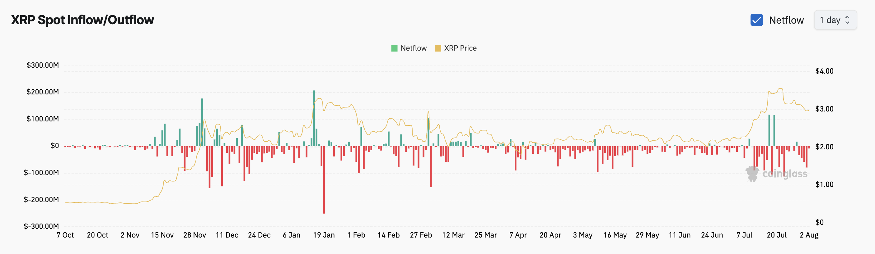 спотовые потоки XRP