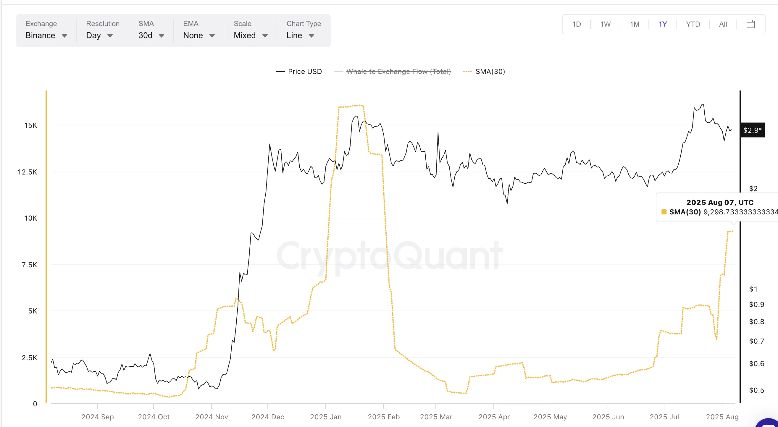Цена XRP и потоки китов на биржи