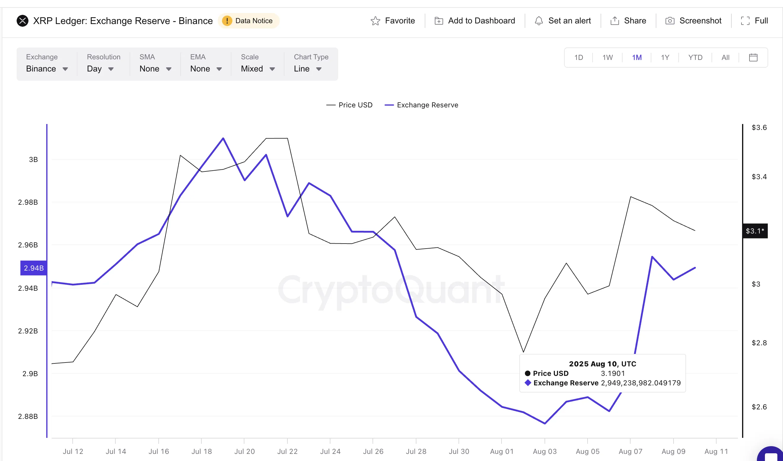 Цена XRP и рост резервов на биржах