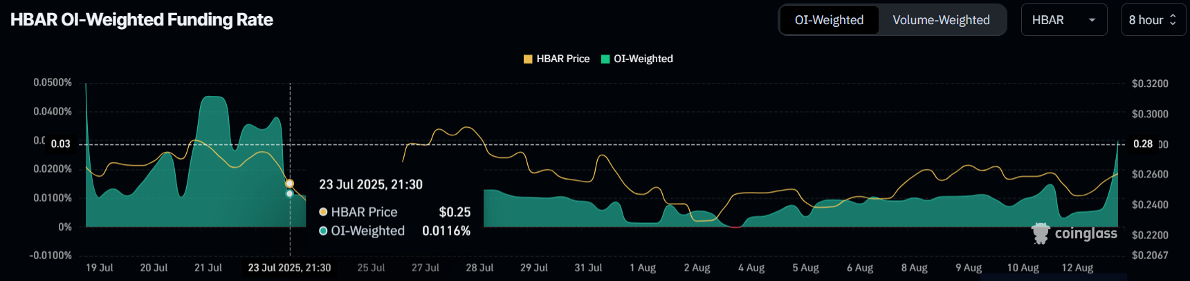 Ставка финансирования HBAR
