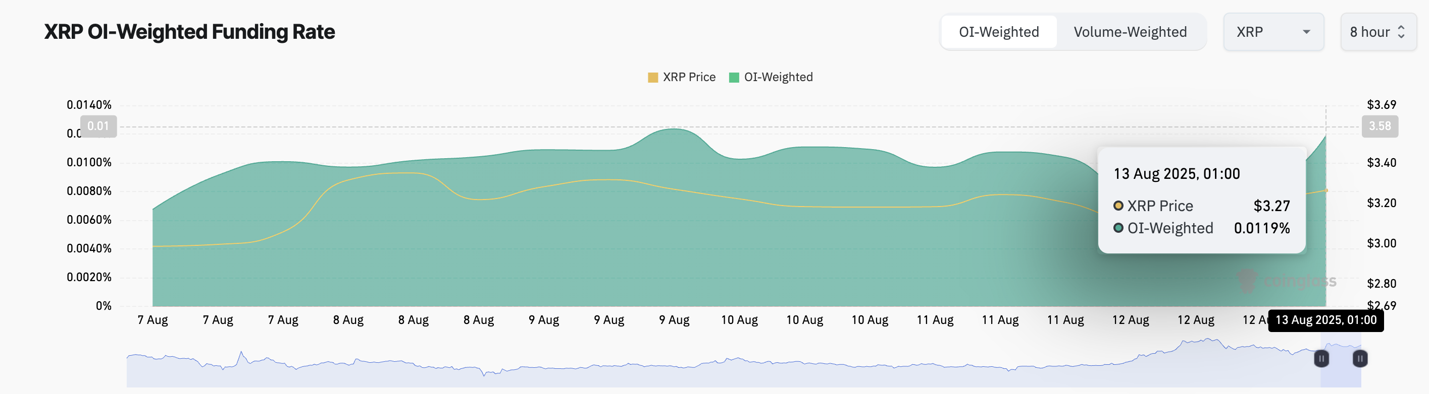 Ставка финансирования XRP