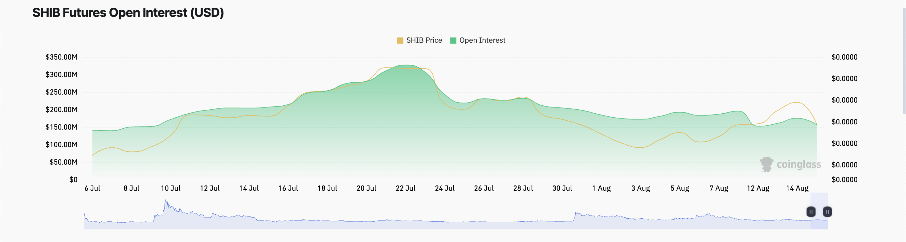 Открытый интерес по фьючерсам SHIB.