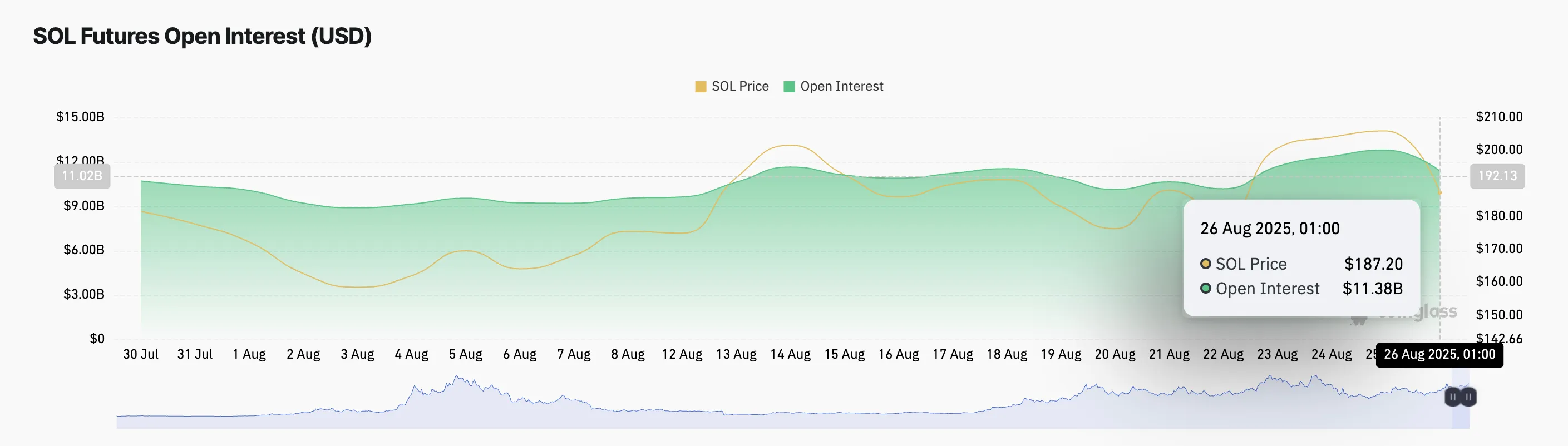 Открытый интерес по фьючерсам SOL.