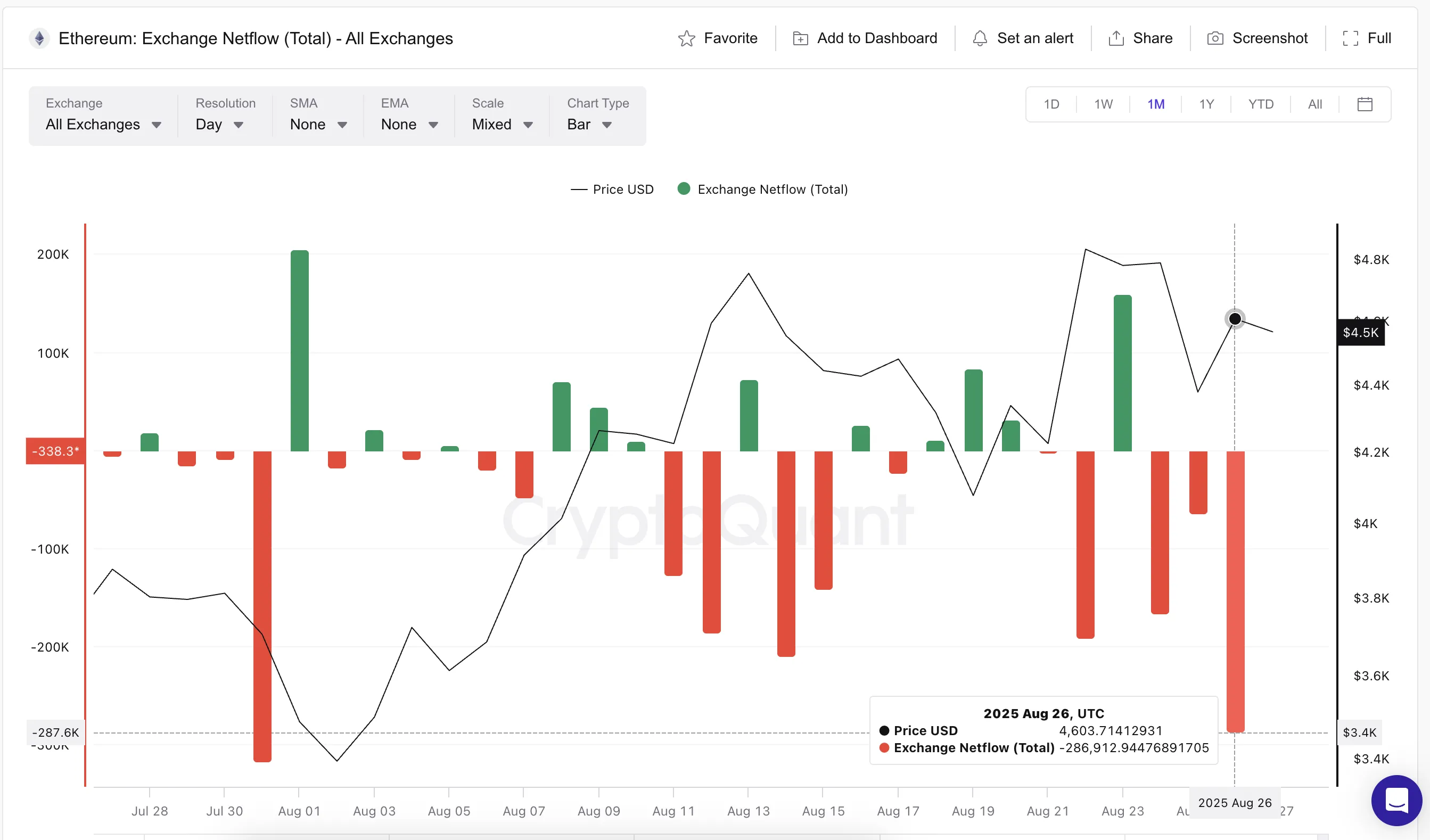 Ethereum Outflows Continue To Surge
