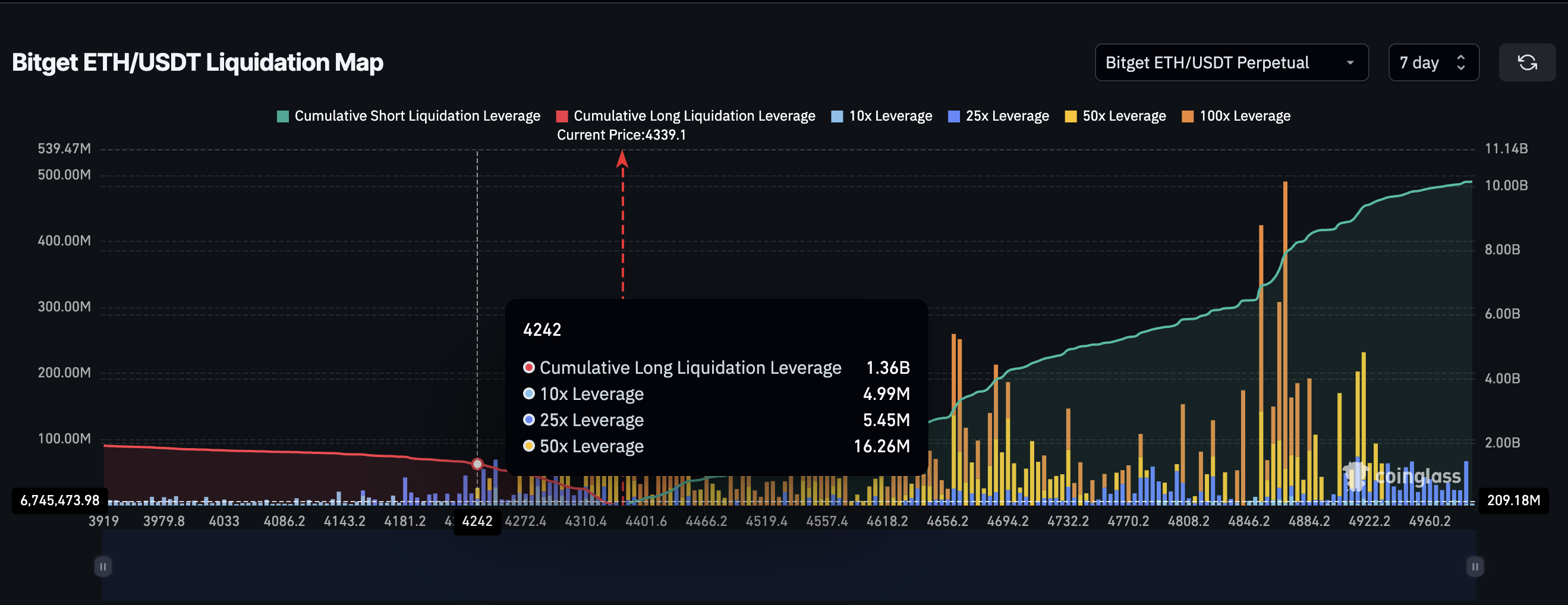 Карта ликвидаций Ethereum