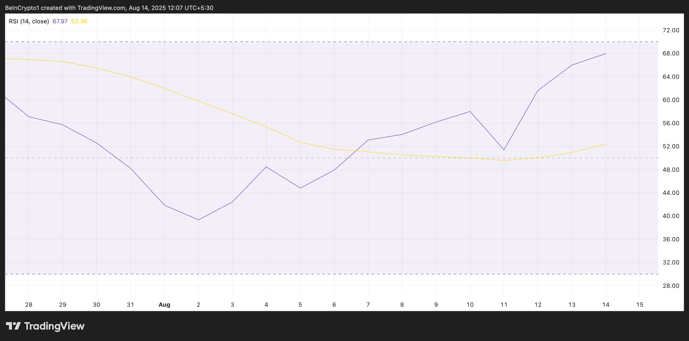 График RSI для SOL