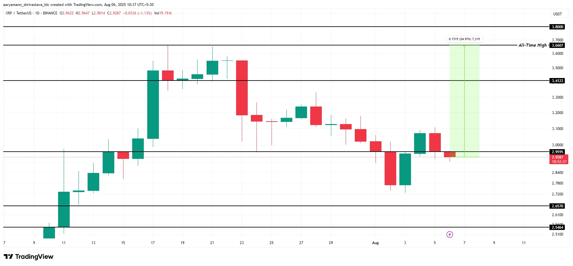 Анализ цены XRP.