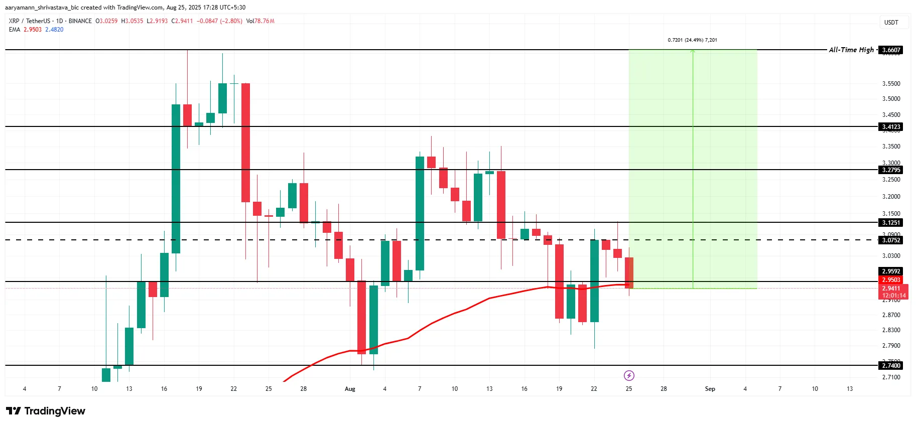 Анализ цены XRP.