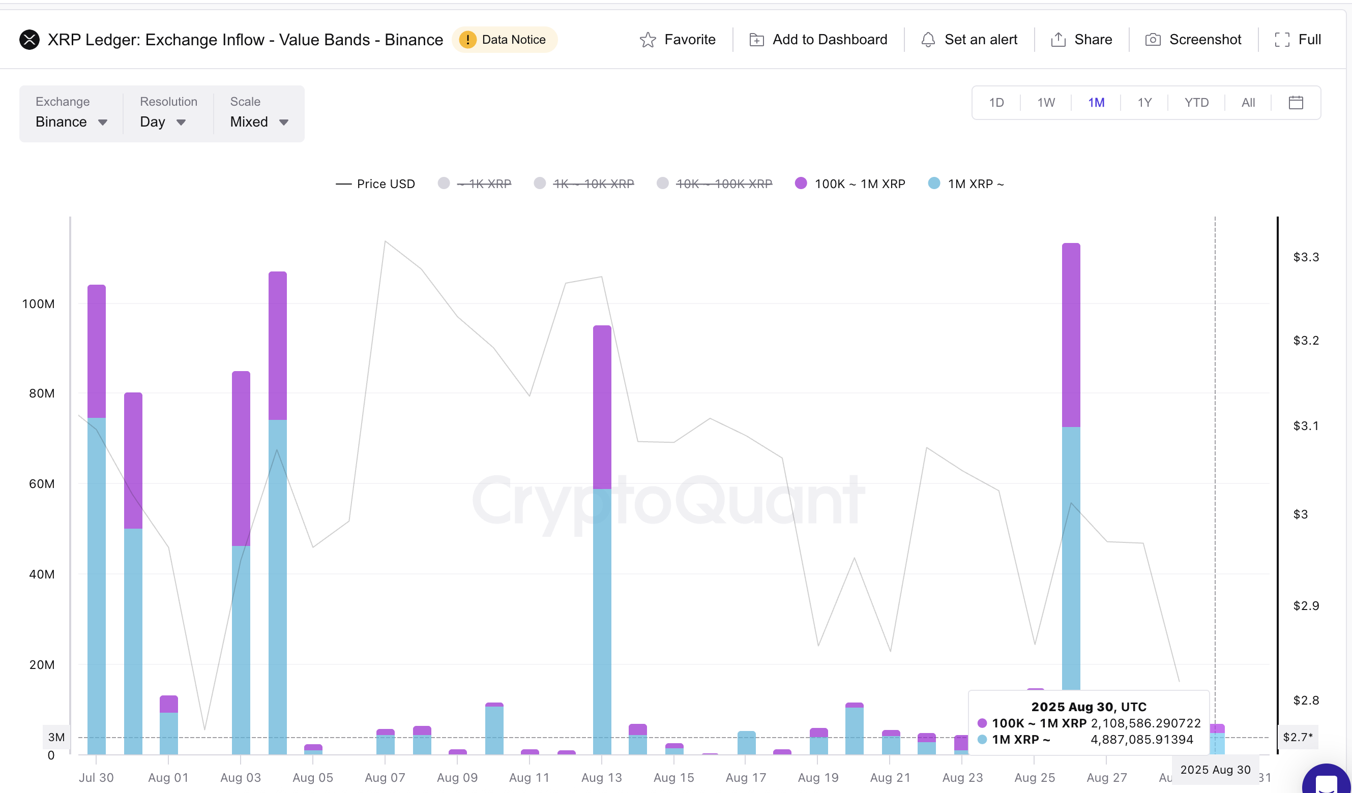 Цена XRP и продажи крупных держателей