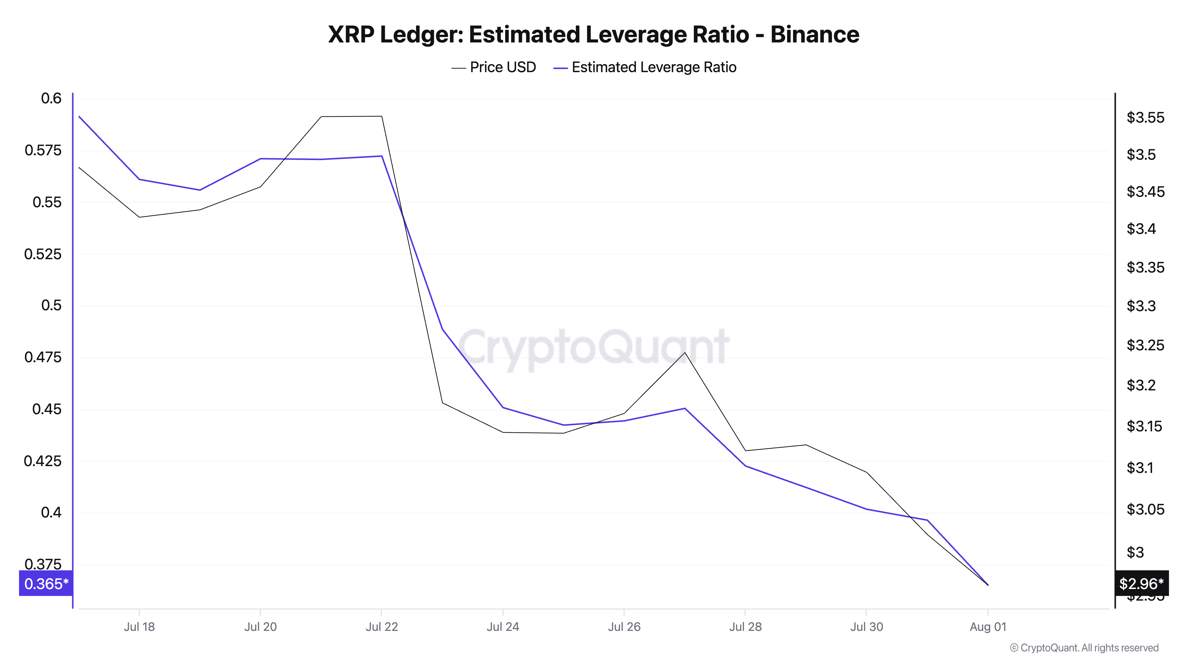 XRP - коэффициент Estimated Leverage Ratio