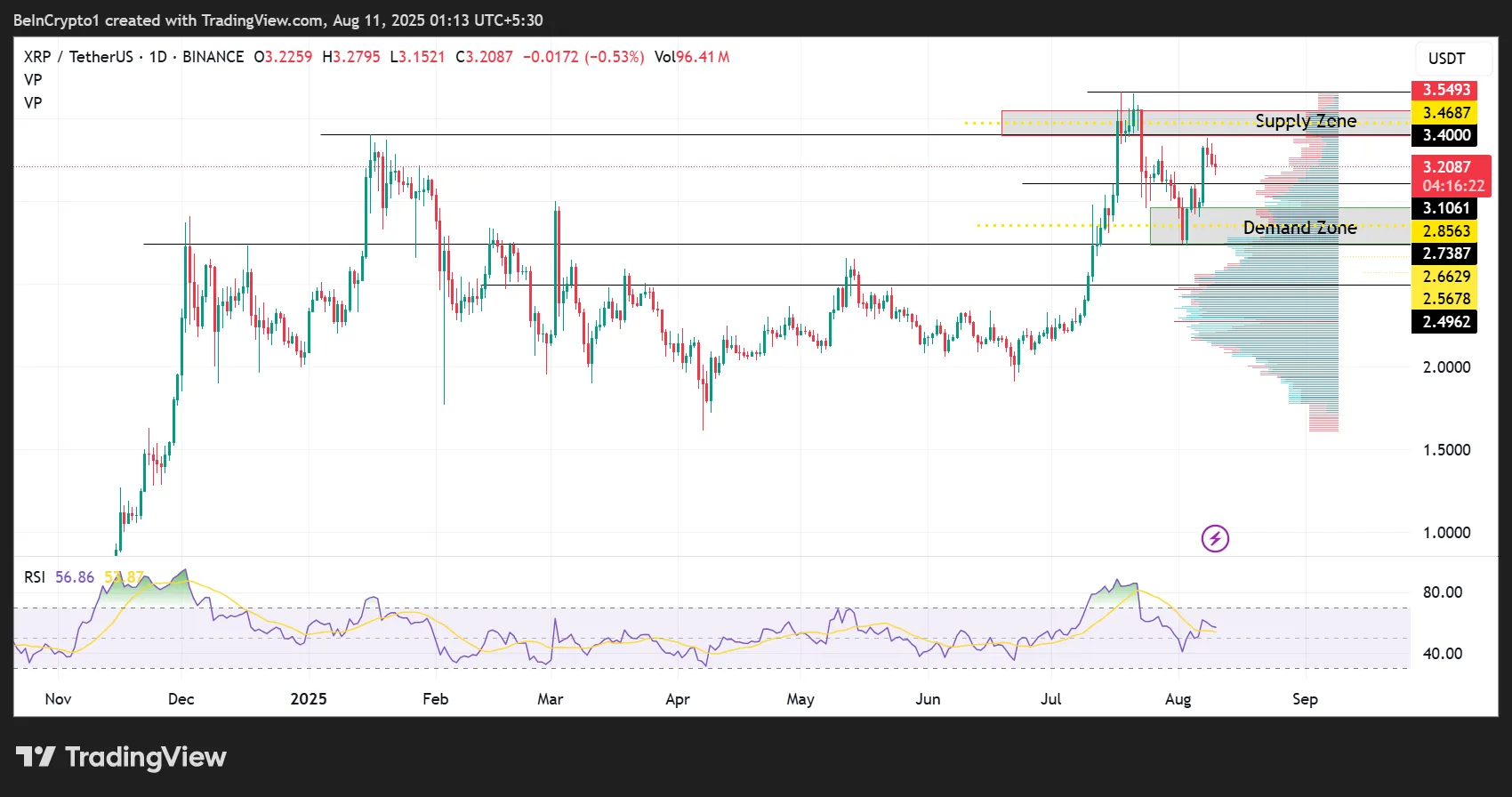 Динамика цены Ripple (XRP)