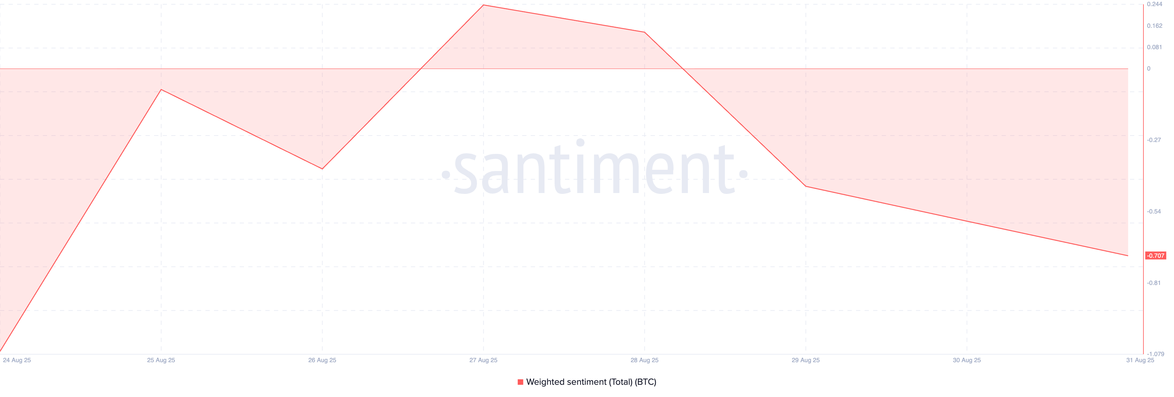 настроения BTC Sentiment.