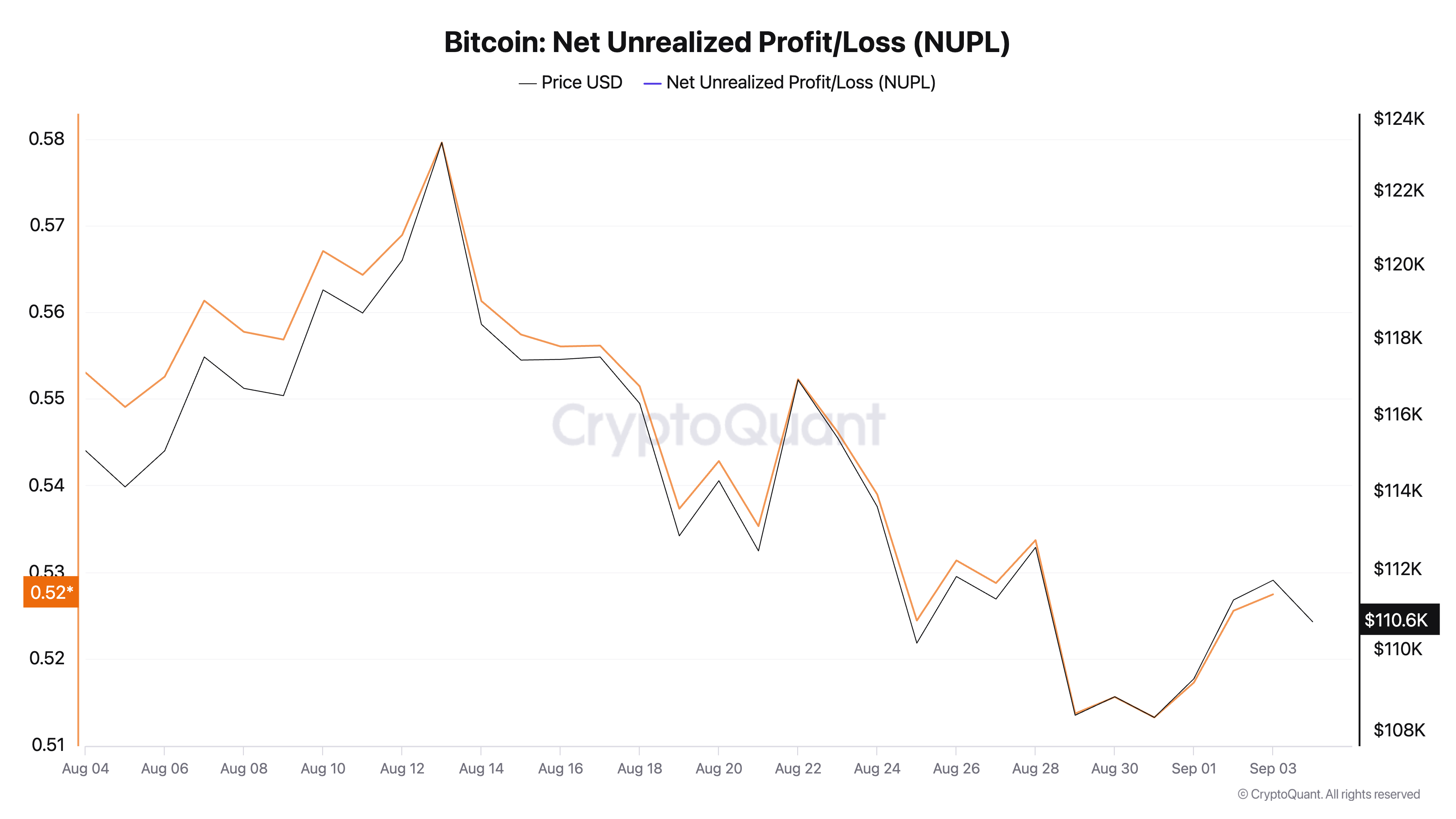 График NUPL для биткоина