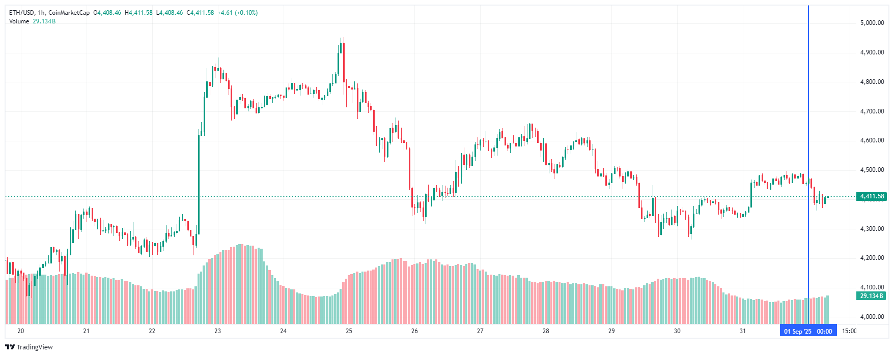График Ethereum
