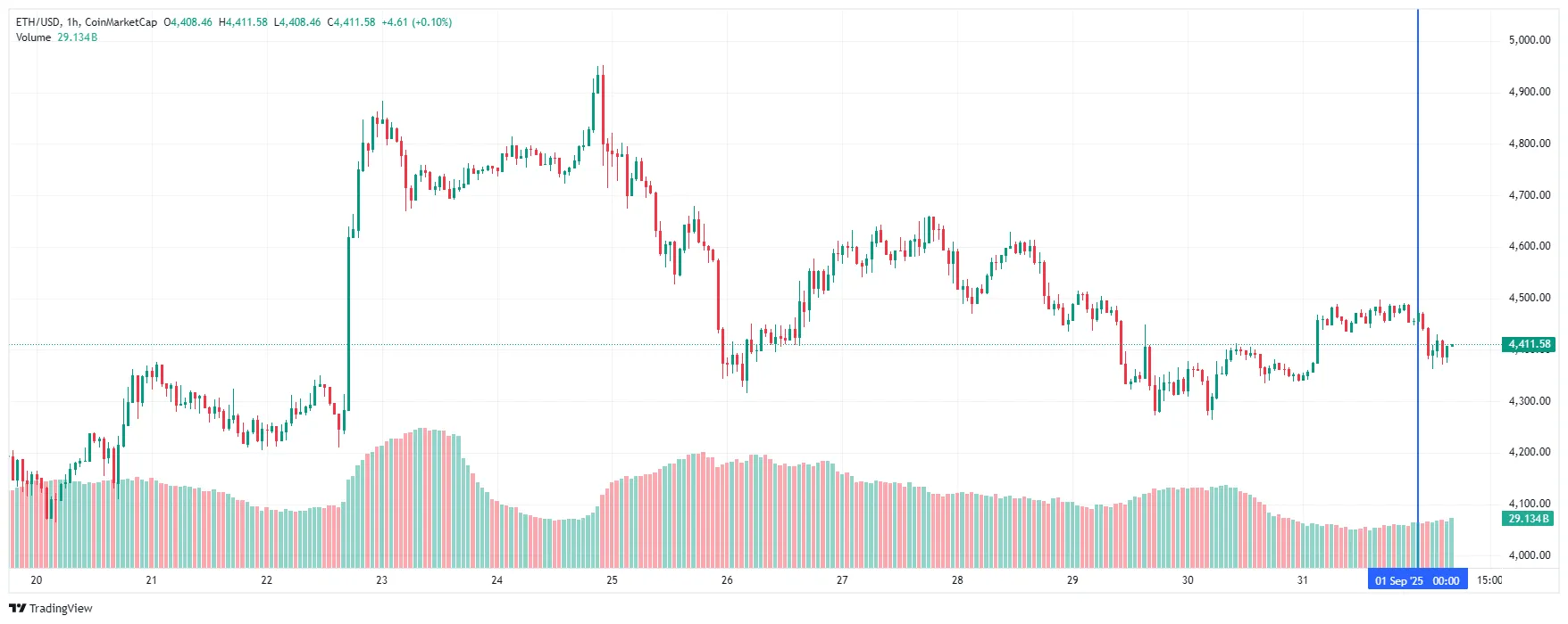 График Ethereum