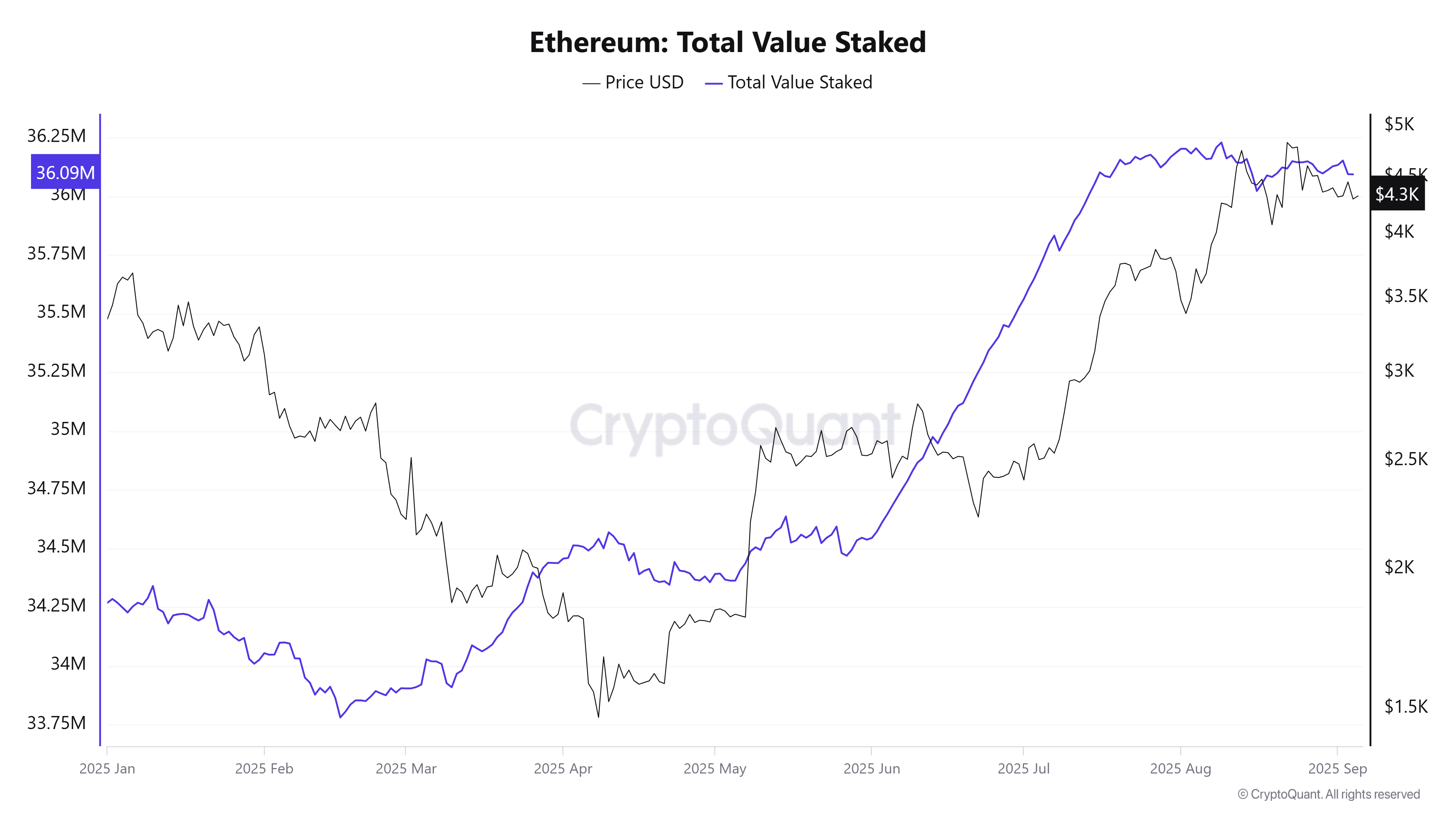 Общая стоимость заблокированных активов Ethereum. Источник: CryptoQuant.