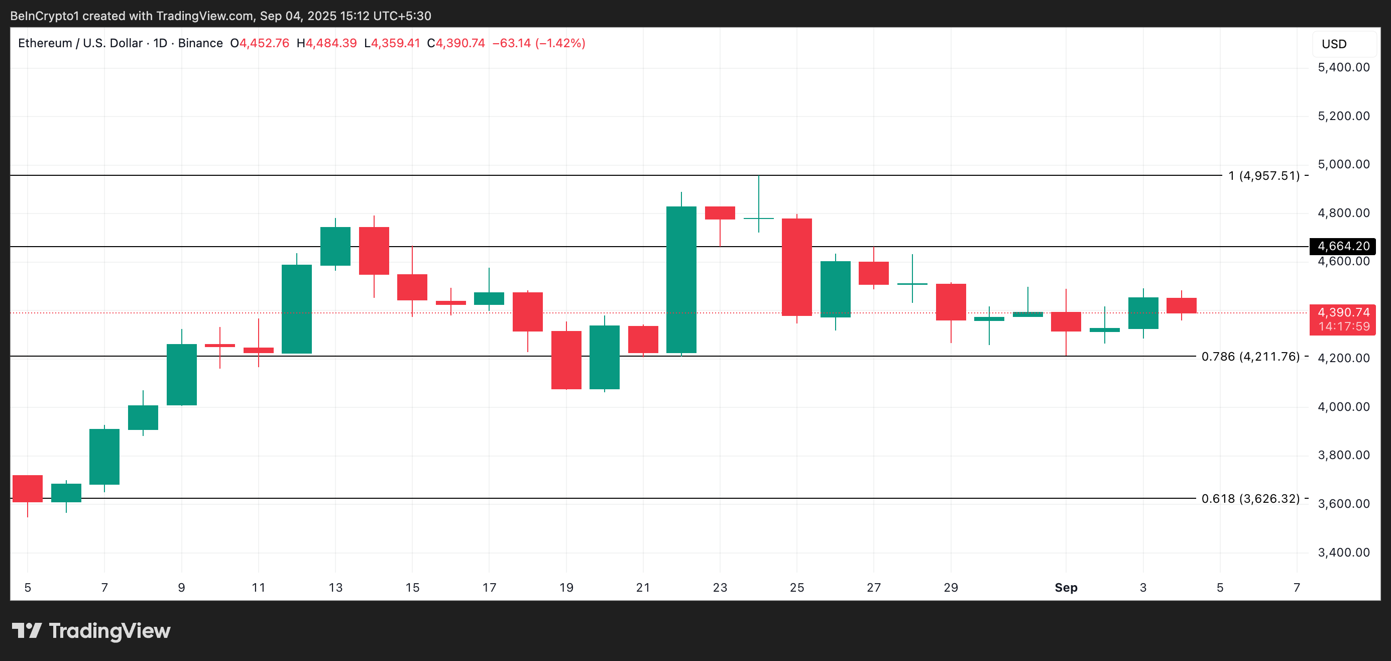 Анализ цены ETH