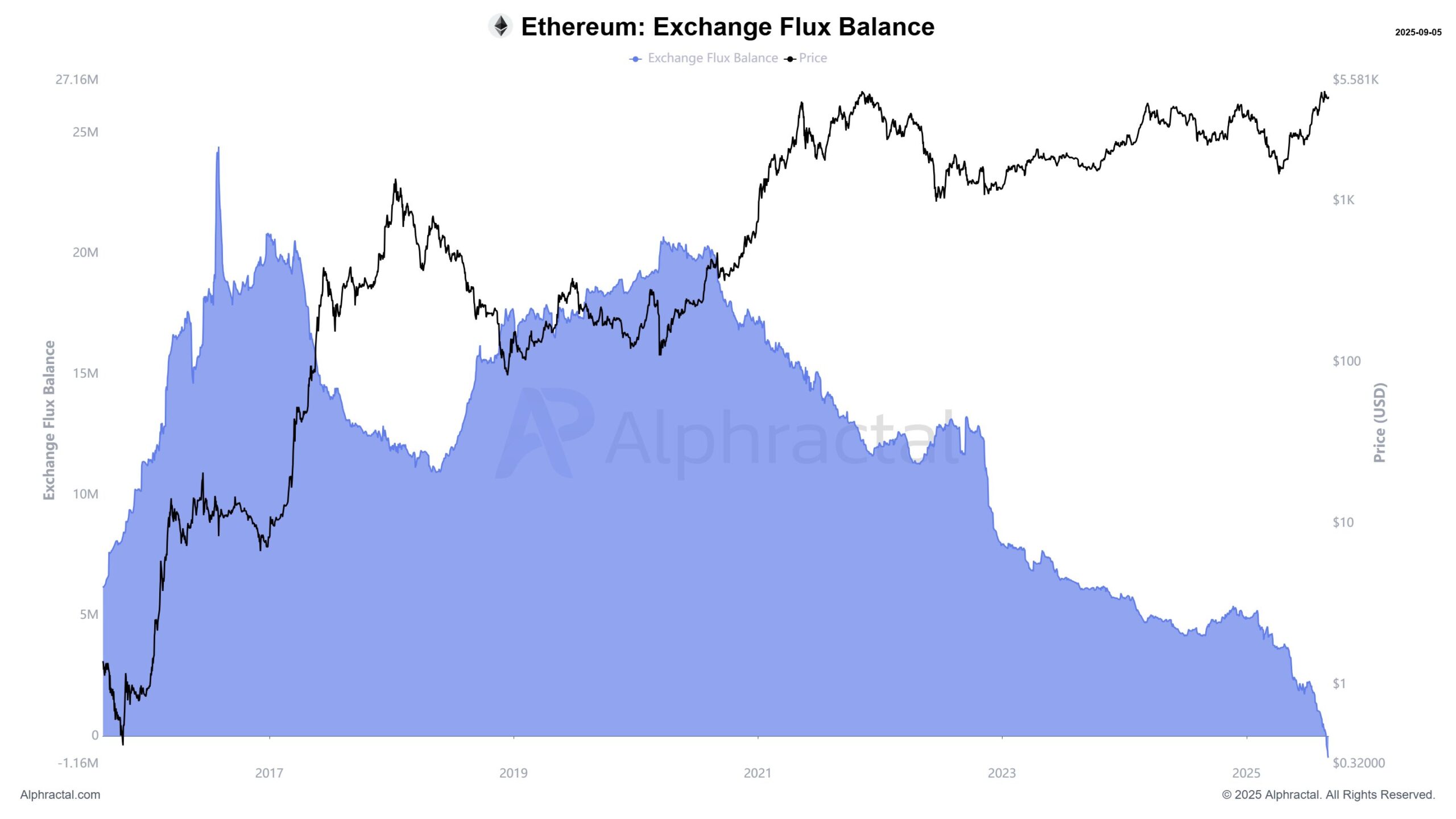 Баланс Ethereum на биржах