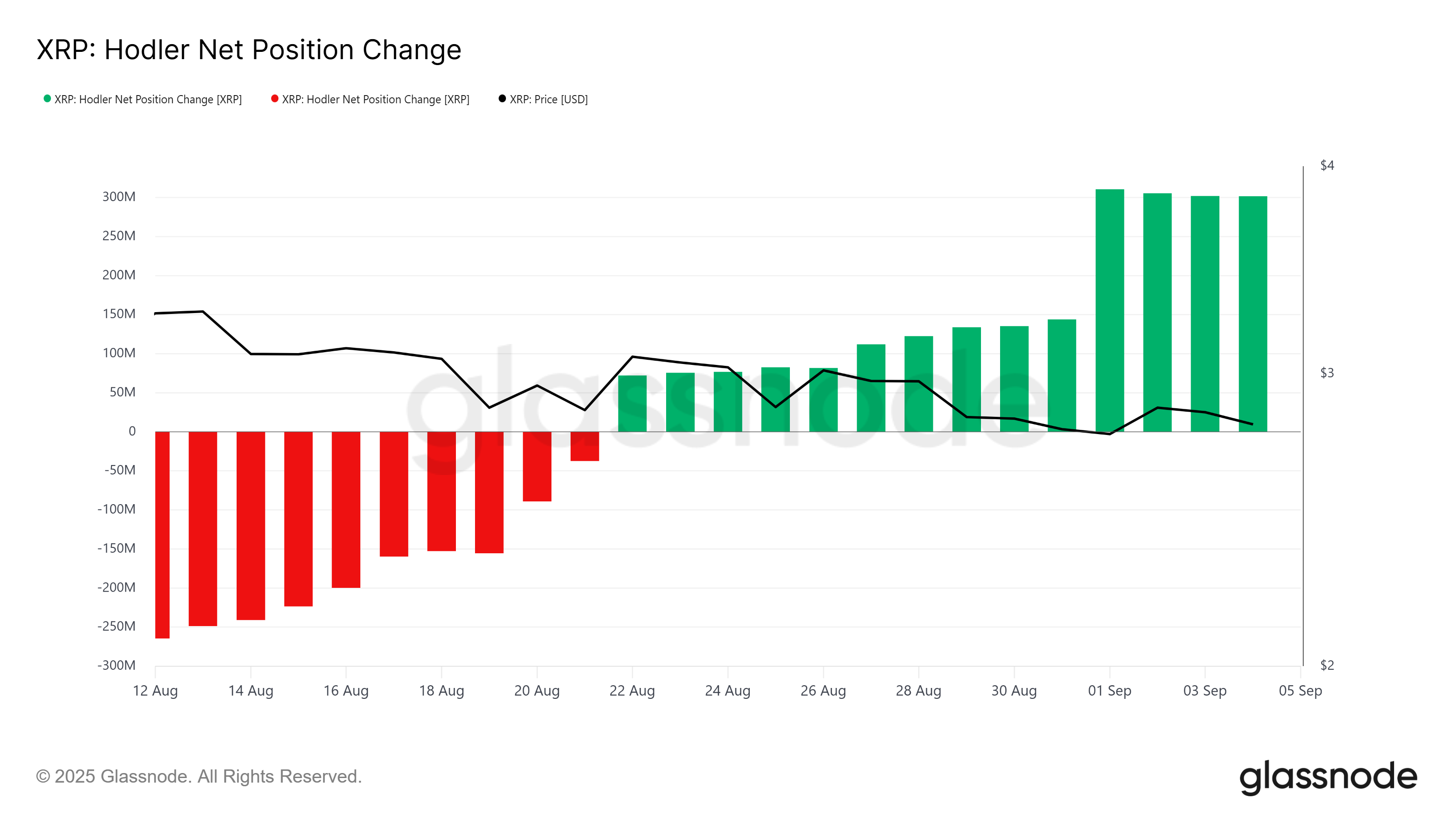 Изменение чистой позиции HODLer XRP