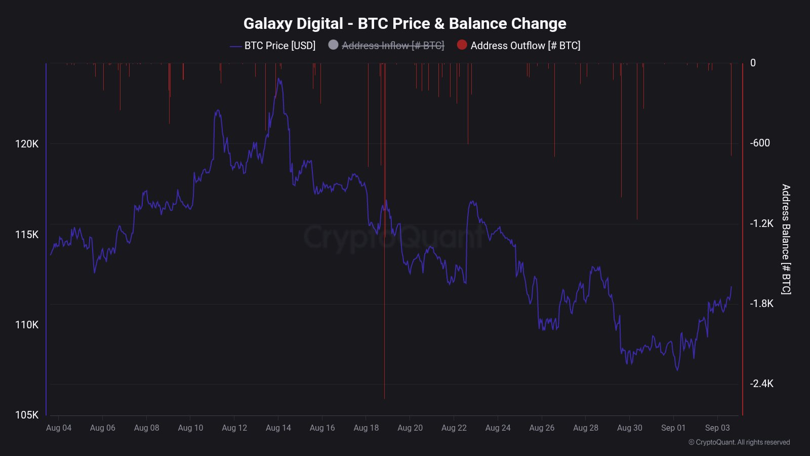 Изменение баланса Galaxy Digital. Источник: CryptoQuant.