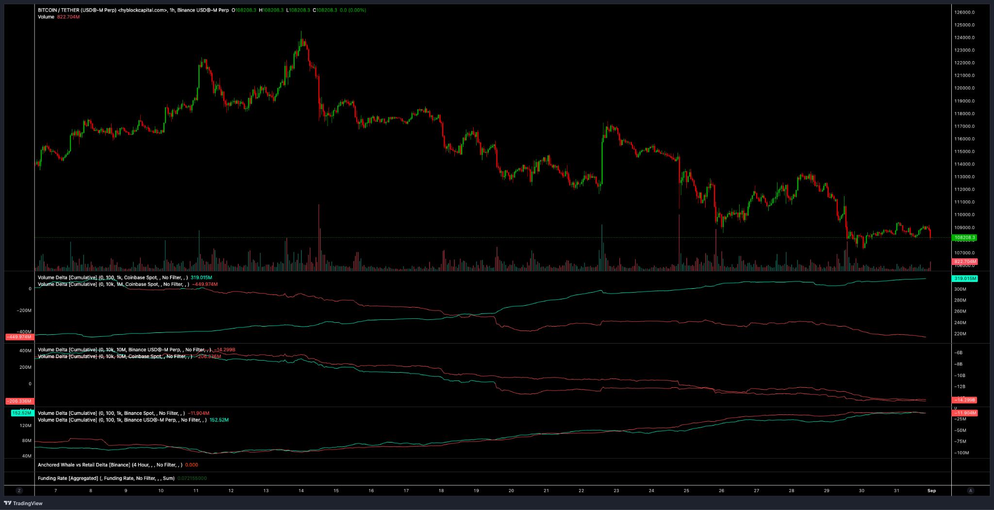Часовой график BTC/USDT