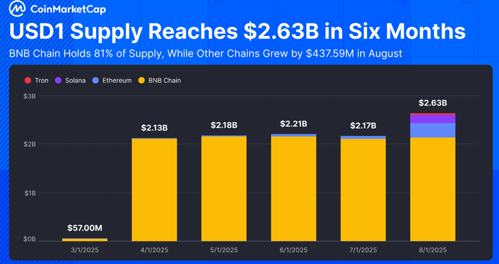 Объем USD1 на BNB Chain