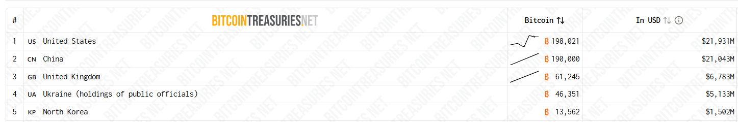 Топ-5 правительств, владеющих биткоинами в мире.