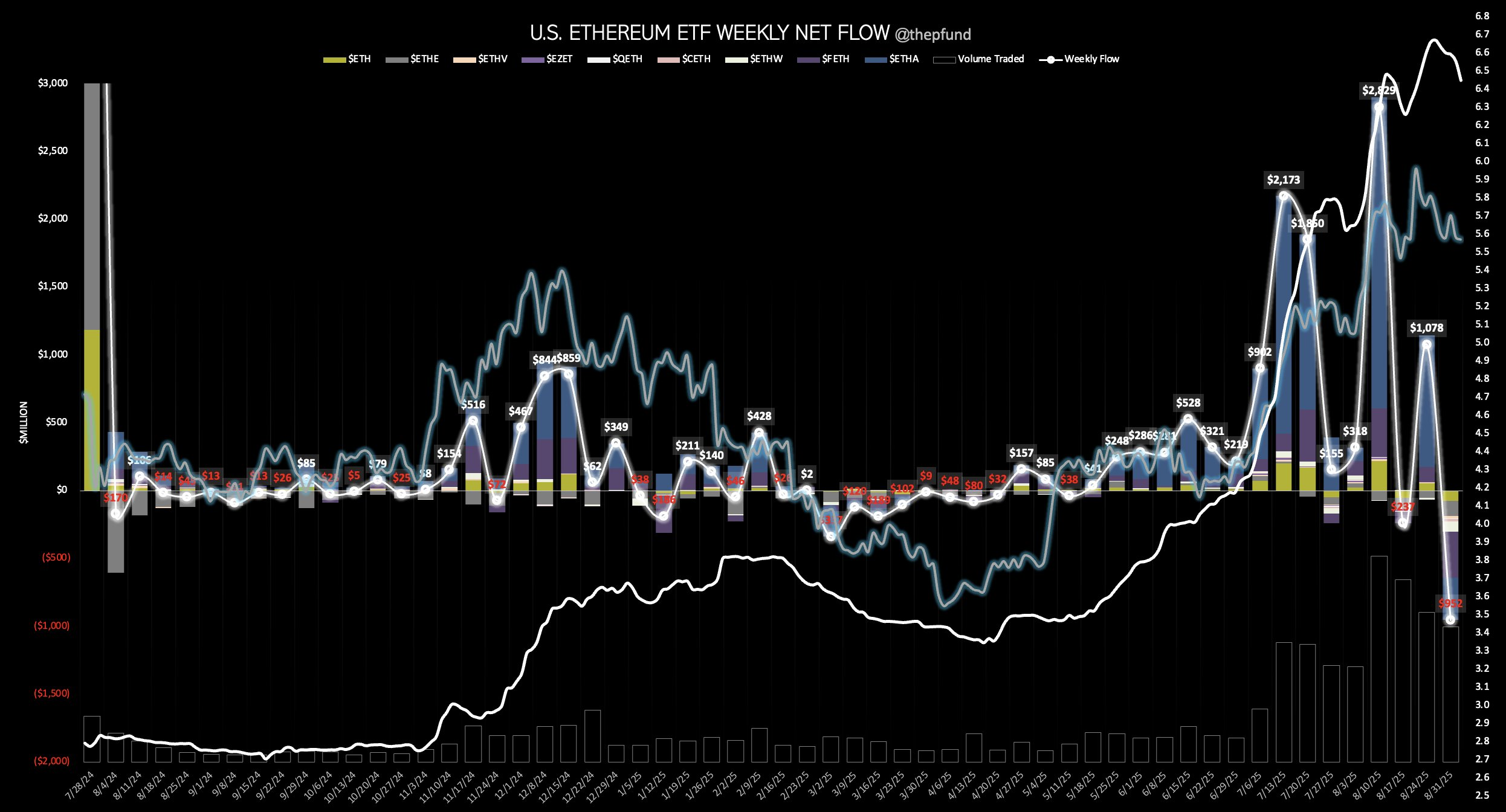 Ethereum ETFs Weekly Flows. 