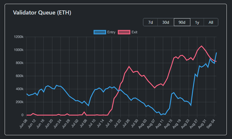 Очередь валидаторов. Источник: Validator Queue