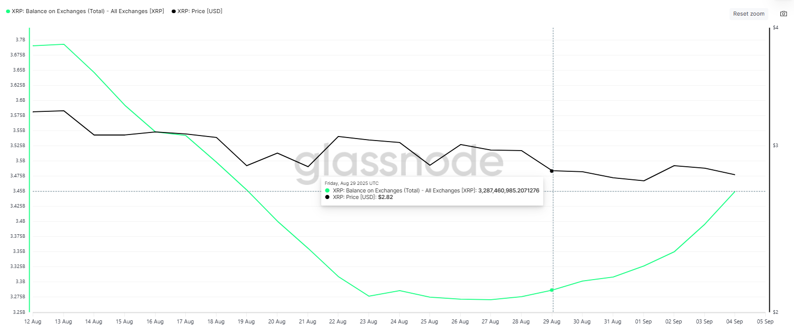 Баланс XRP на биржах