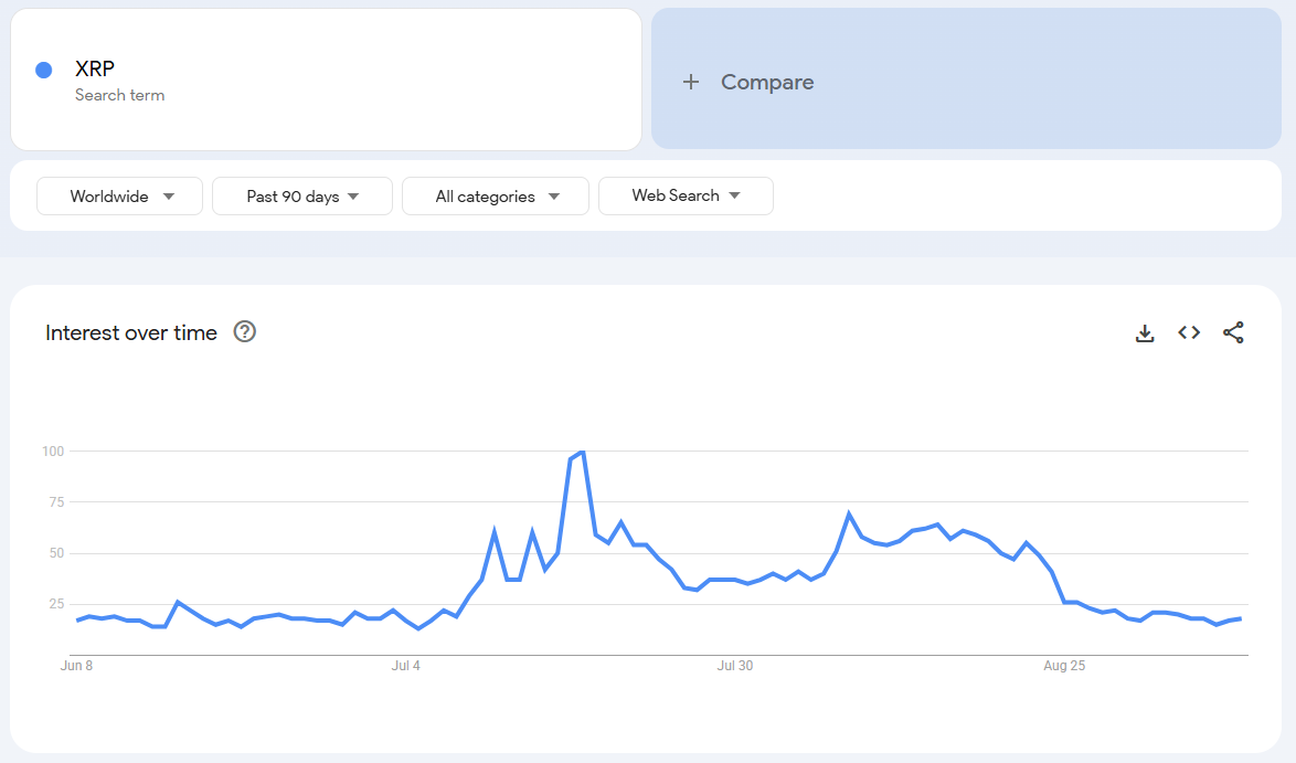 XRP в Google Trends. Источник: Google Trends.